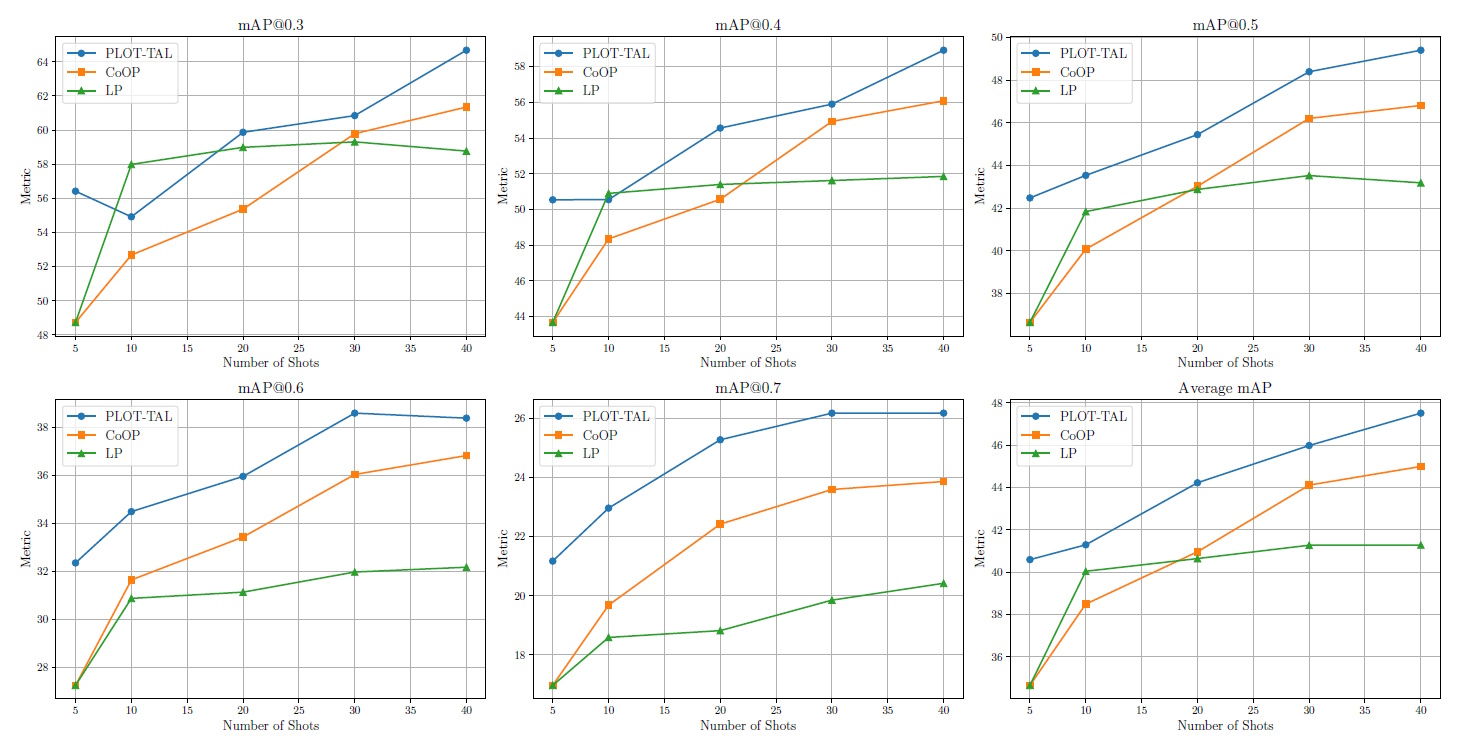 PLOT-TAL Results