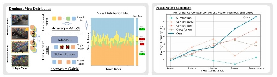 Multi-exo-view fusion challenge and AdaMVS view selection