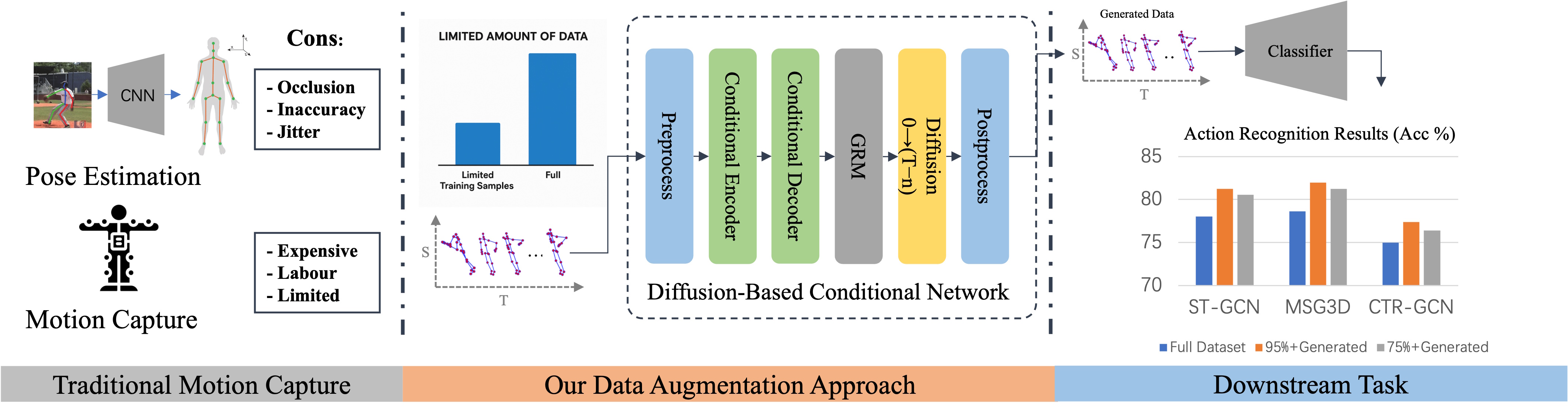 Conditional diffusion for skeleton augmentation (overview)