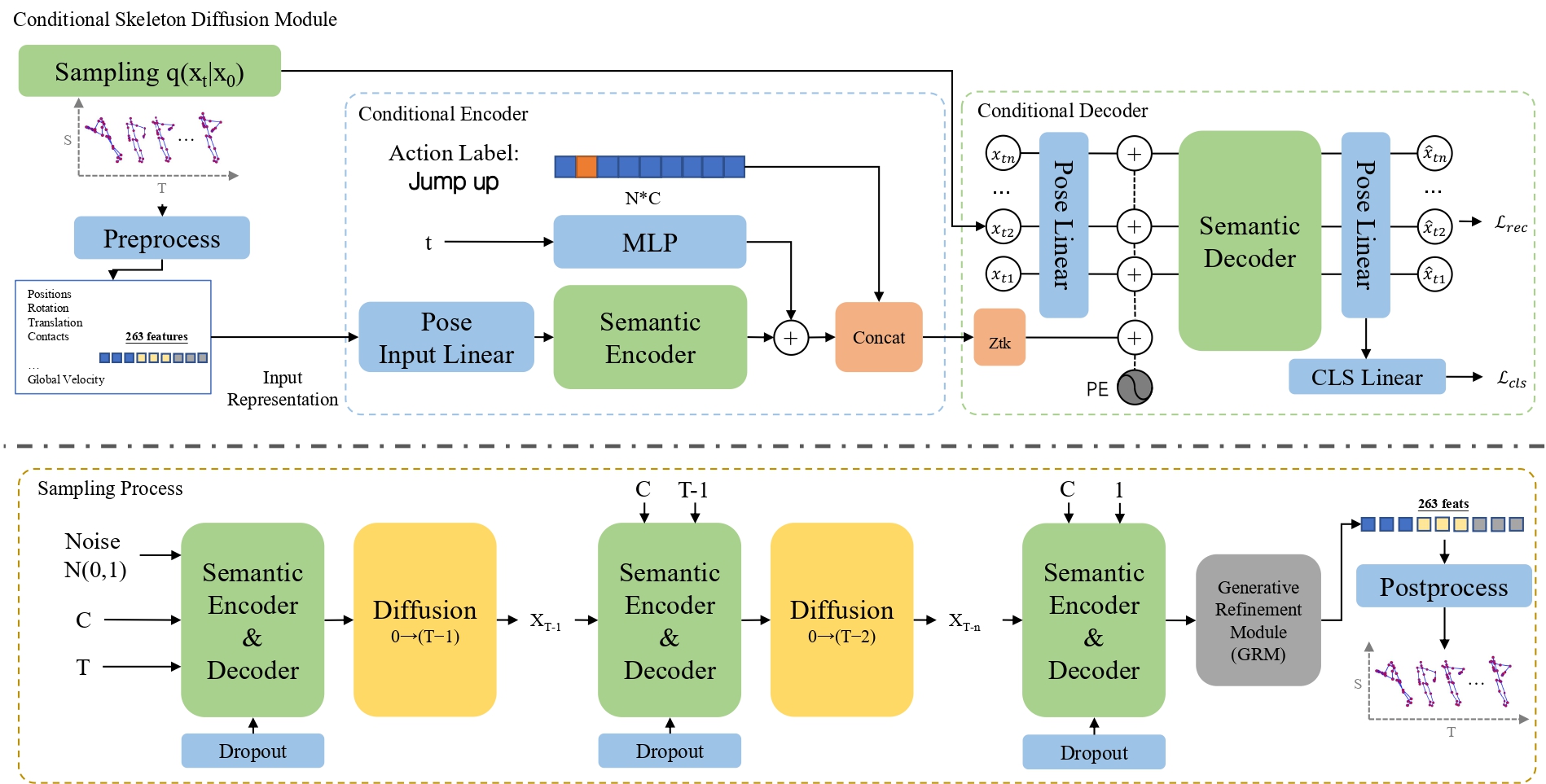 Conditional skeleton diffusion architecture (see Fig. 2 in the paper)
