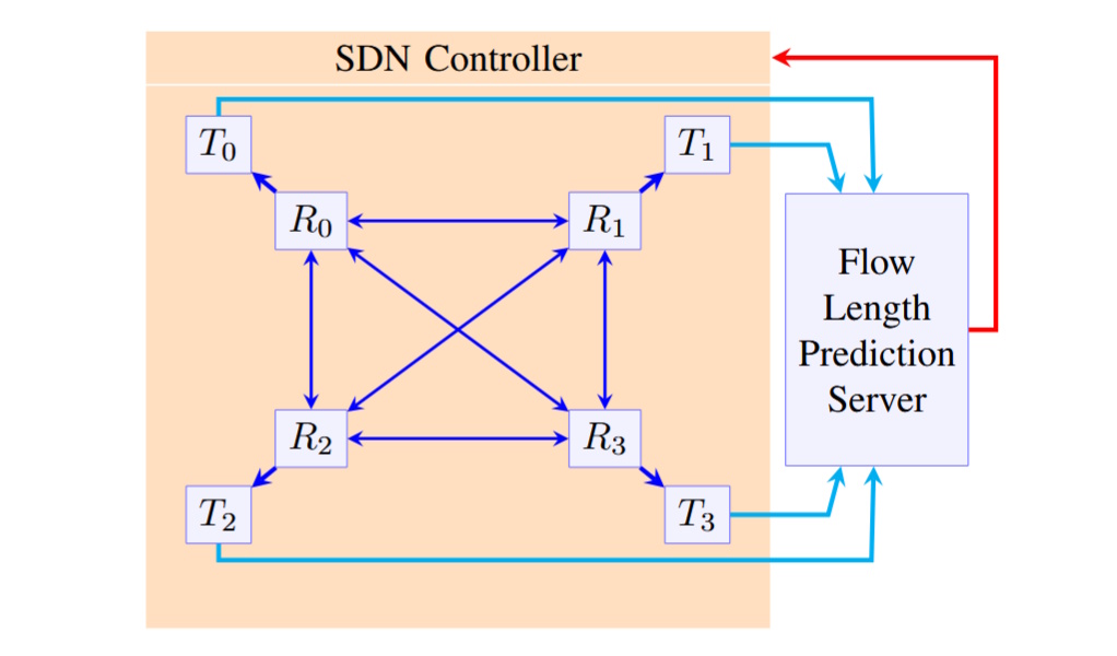 Overview of early TCP flow-length regression framework
