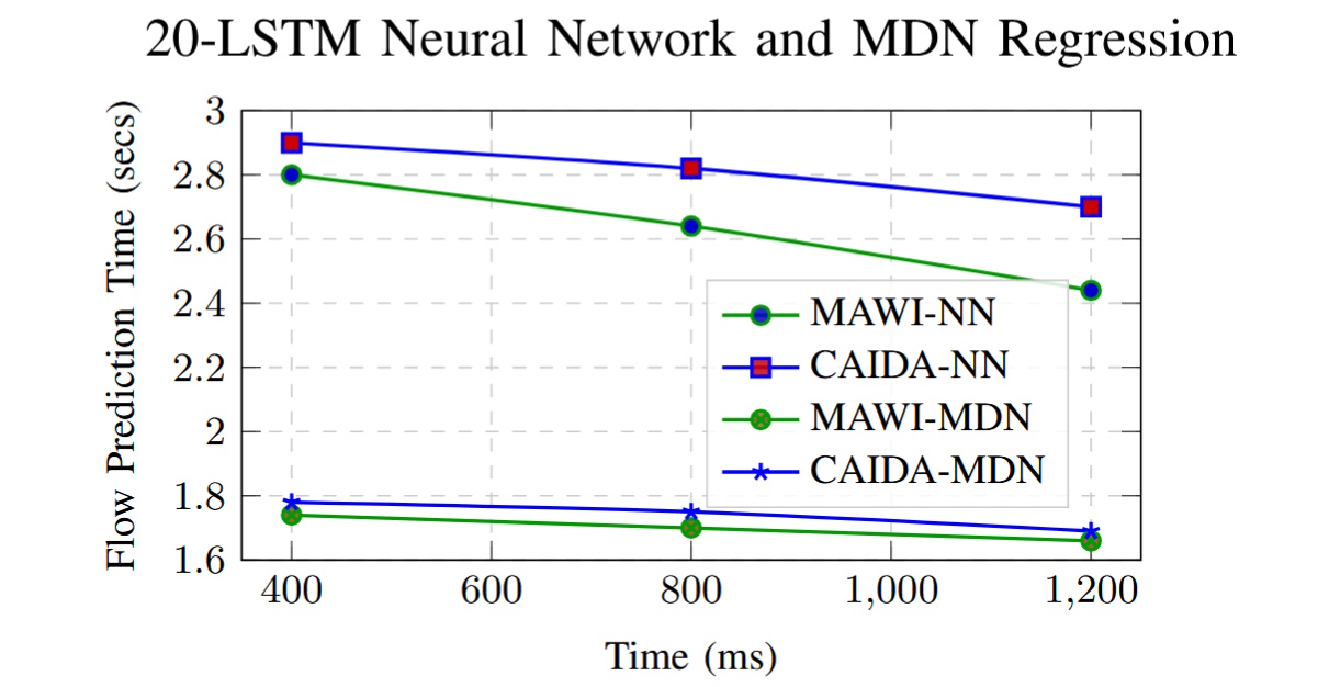 20-LSTM feature extractor with NN vs MDN regression across MAWI and CAIDA datasets