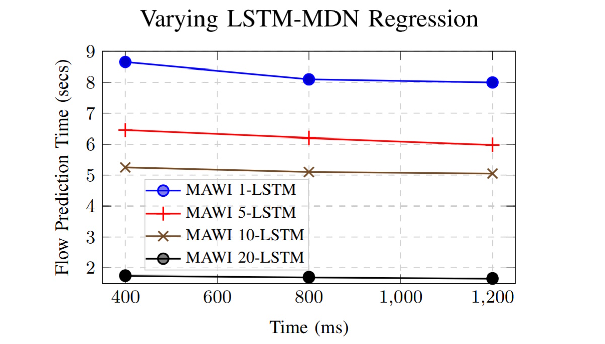 Flow prediction time using LSTM–MDN regression as the number of LSTM layers varies