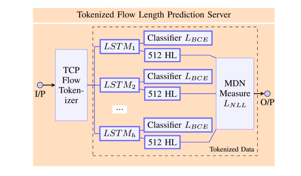Architecture of tokenised LSTM ensemble and MDN for flow-length prediction