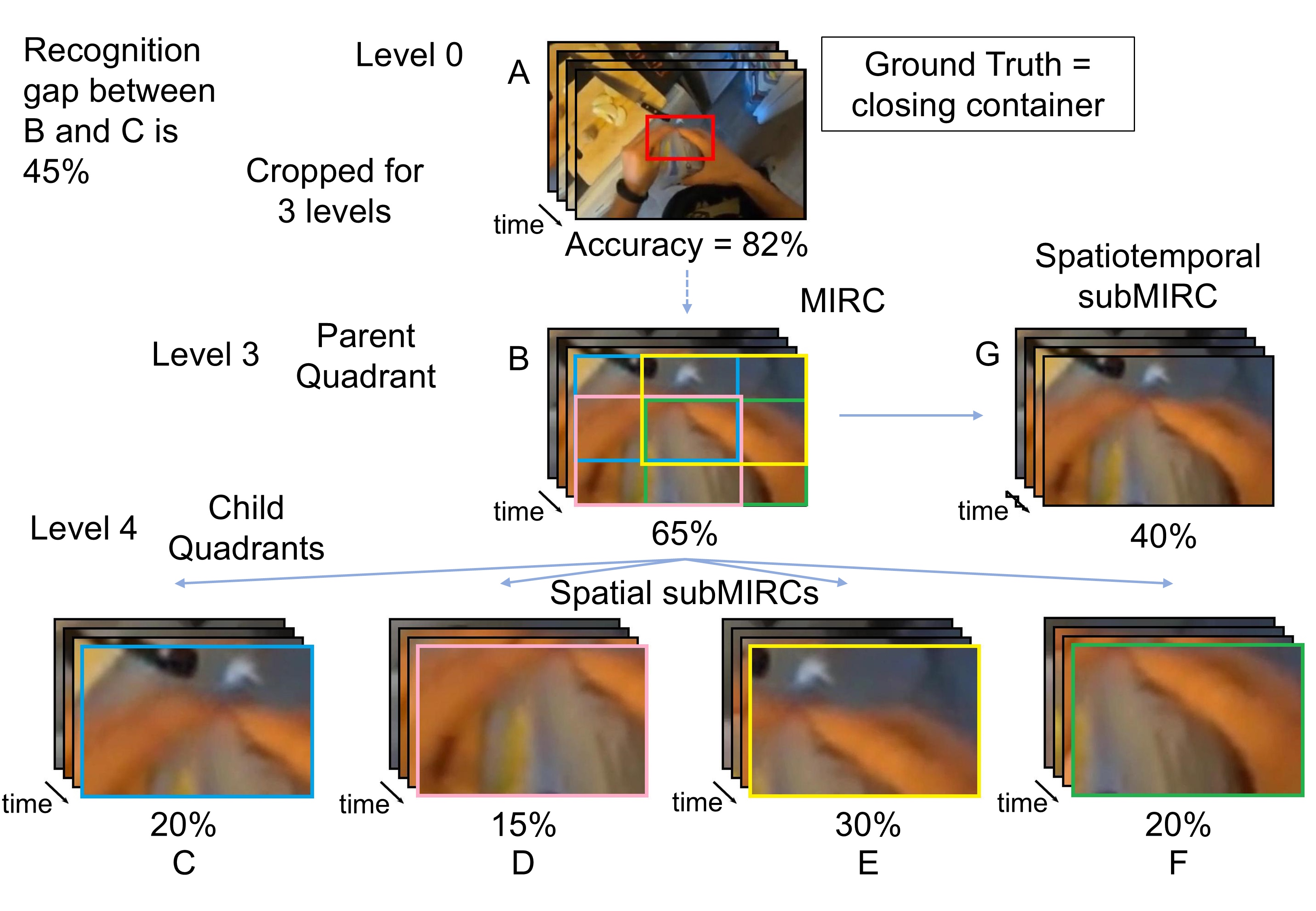 Overview of egocentric action videos and minimal recognisable configurations