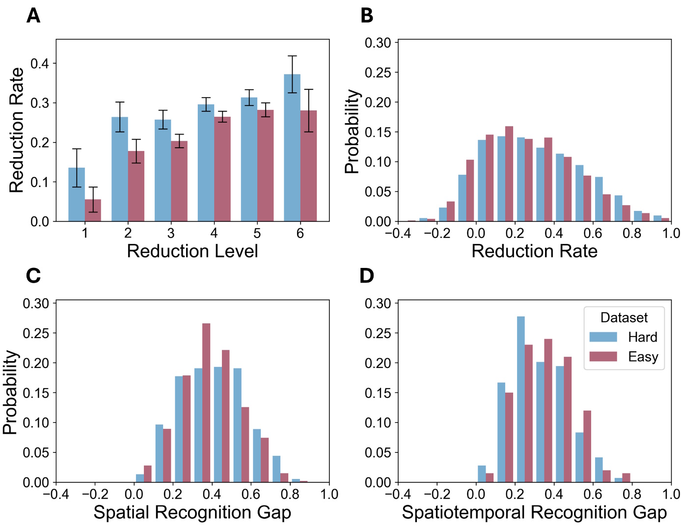 Summary of recognition decline and recognition gap results