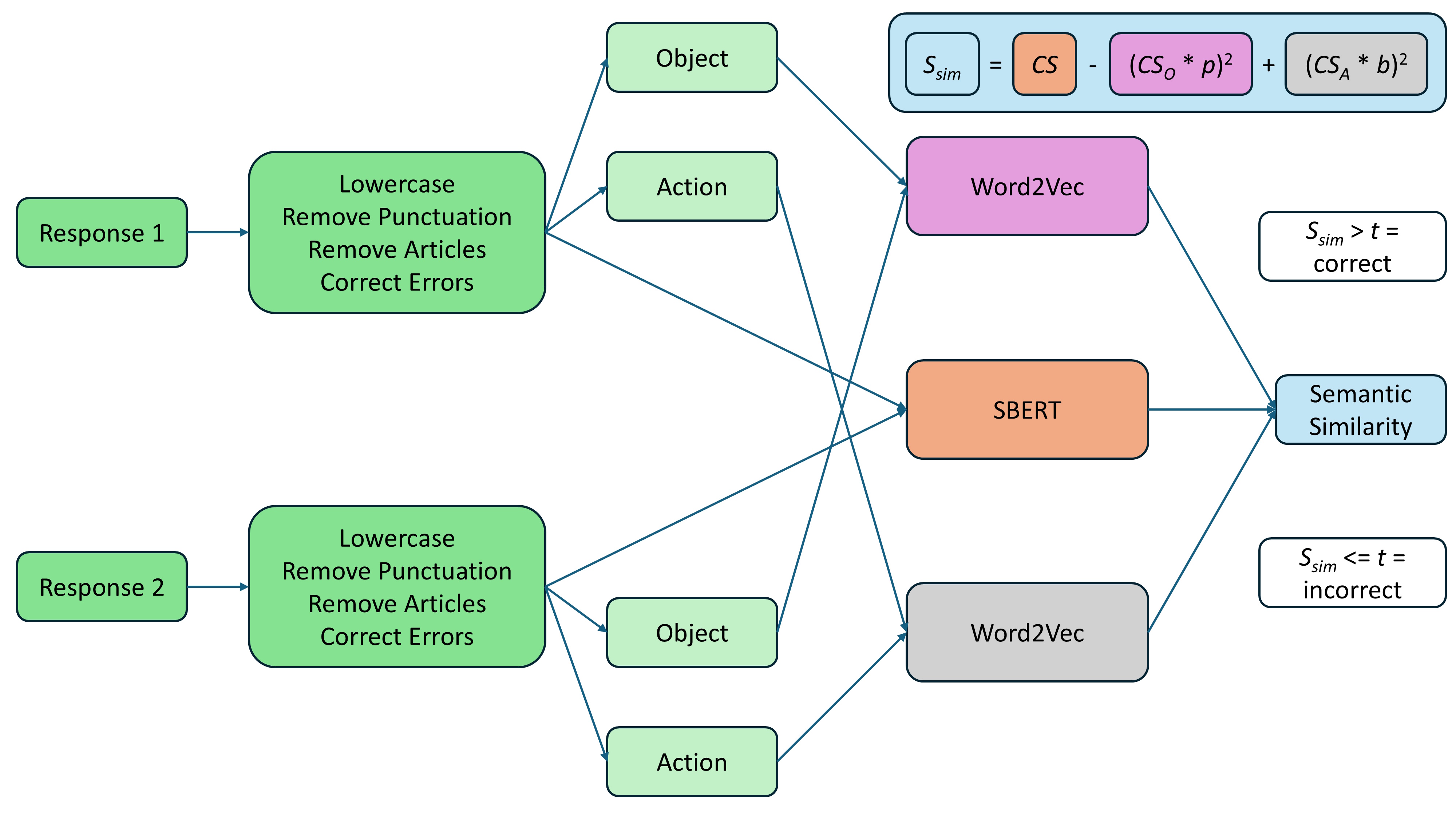Pipeline for identifying critical hands, objects and visual features for egocentric action recognition